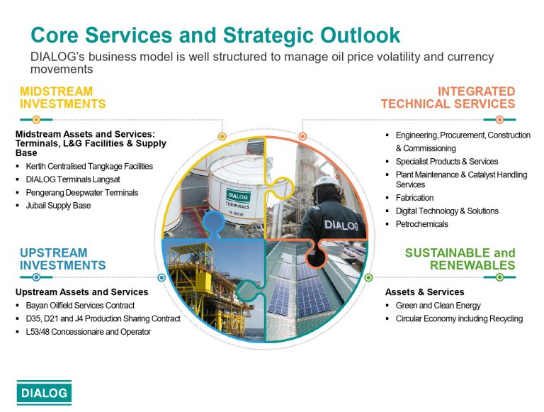 DIALOG_Core Business Slide