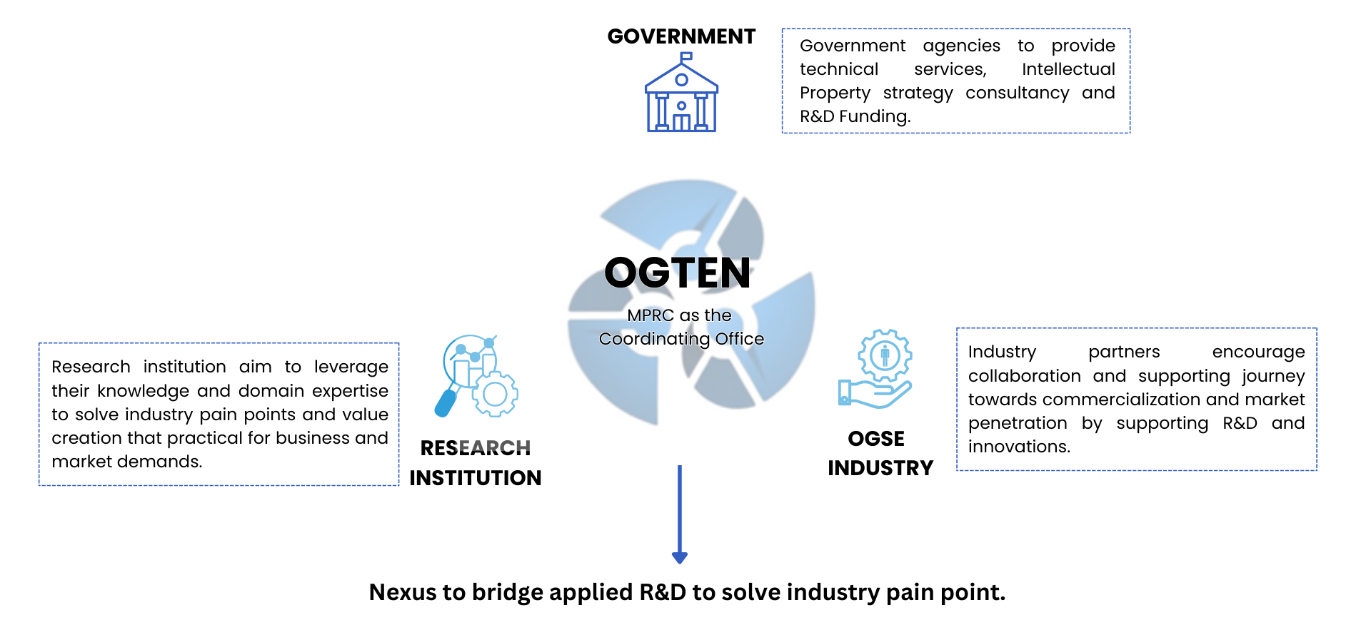I-OGSE_chart